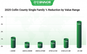 2025 Collin County single family % reduction by O'Connor