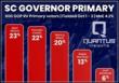 NEW QUANTUS INSIGHTS POLL - South Carolina GOP: Governor's Race Wide Open, Graham In Control
