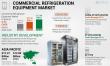 Commercial Refrigeration Equipment Market Growth at 5.26% CAGR to Reach USD 73.98 Bn by 2032