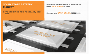The global solid state battery market size is poised for explosive growth, projected to rise from $0