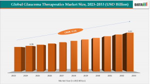 Glaucoma Therapeutics Market