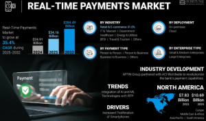  Real Time Payments Market