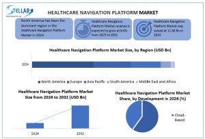 AI-powered & cloud-based healthcare navigation platforms to hit USD 22 Healthcare Navigation Platform Market