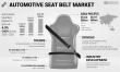 Automotive Seat Belt Market Size and Share Estimation 2025, Regional Sales, Development Risk and Growth Expansions