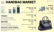 Handbag Market Size & Industry Analysis to Reach $ 104.24 Billion by 2032, Growing at 7.12% CAGR