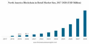 Blockchain in Retail Market Size