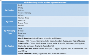 Healthy Snacks Market Two