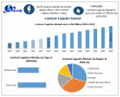 Contract Logistics Market Size USD 545.02 Billion by 2032 – AI , 3PL & Last-Mile Trends