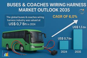 The global buses & coaches wiring harness market is estimated to grow at a CAGR of 6.0% from 2025 to 2035 and reach US$ 1.5 Bn by the end of 2035.