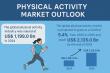 Physical Activity Market to Reach USD 2,135.0 Bn by 2035, Expanding at a CAGR of 5.4% | Transparency Market Research