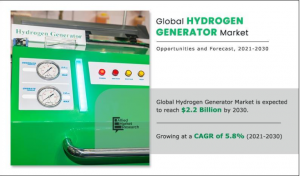 According to a new report by Allied Market Research, the hydrogen generator market size was valued at $1 Hydrogen Generator Market Research