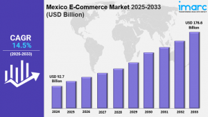 IMARC Group has recently released a new research study titled “Mexico E-Commerce Market Report by Type (Home Appliances, Apparel, Footwear and Accessories, Books, Cosmetics, Groceries, and Others), Transaction (Business-to-Consumer, Business-to-Business, Consumer-to-Consumer, and Others), and Region 2025-2033”, offers a detailed analysis of the market drivers, segmentation, growth opportunities, trends and competitive landscape to understand the current and future market scenarios Mexico E-Commerce Market