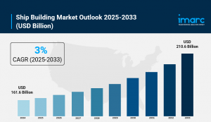 Ship Building Market Share