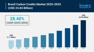 Brazil Carbon Credits Market Graph