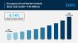 Emergency Food Market Size to Hit USD 14.95 Billion in 2033 | Grow CAGR by 6.14%