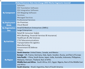 Electronic Data Interchange (EDI) Market Two