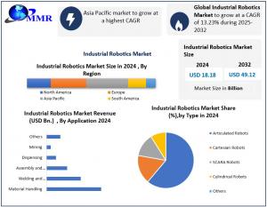 Industrial Robotics Market