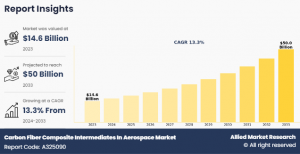 Allied Market Research published a report, titled, "Carbon Fiber Composite Intermediates In Aerospace Market by Product Type (Prepreg, Pellets, Molding, Fabric, Pultruded Profiles, and Others), Structure (Primary, Secondary, Interior), by Matrix Type (Polymer Matrix, Carbon Matrix, Cera mic Matrix, and Others), Application (Commercial Aircraft, Military Aircraft, Spacecraft, Unmanned Aerial Vehicles (UAVs), Helicopters, and General Aviation), and End-Use (Original Equipment Manufacturers (OEMs) and Maintenance, Repair, and Overhaul (MRO) Providers): Global Opportunity Analysis and Industry Forecast, 2024-2033" Carbon Fiber Composite Intermediates In Aerospace Market Analysis
