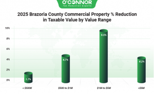 2025 Brazoria County commercial property % reduction by O'Connor