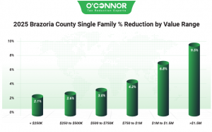 2025 Brazoria County single family % reduction by O'Connor