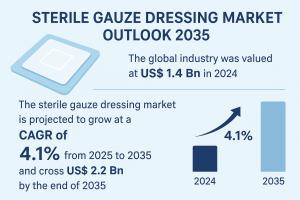 The global sterile gauze dressing market was valued at US$ 1
