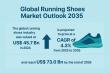 Global Running Shoes Market to Reach USD 73.0 Billion by 2035, Growing at 4.3% CAGR | Transparency Market Research