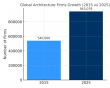 Architecture adds more than 400,000 firms in a decade as small studios prove most productive