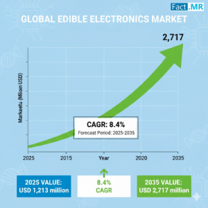 The global edible electronics market is on a steady path of technological revolution, fueled by breakthroughs in biodegradable materials, biocompatible sensors, and ingestible devices designed for diagnostics, therapeutics, and environmental sustainability Edible Electronics Market