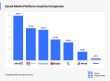 TechBehemoths Reveals 2025 Social Media Trends: 99.5% of SMBs Use LinkedIn
