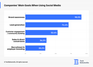 companies-main-goals-when-using-social-media