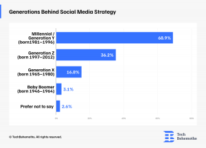 generations-behind-social-media-strategy