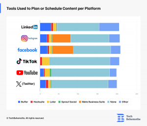 tools-used-to-plan-or-schedule-content-per-platform