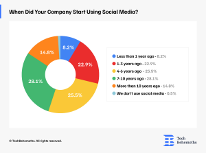 when-did-your-company-start-using-social-media