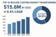 Top 10 Release Coating Companies Driving USD 515.6 Million Market by 2032 at 6.4% CAGR