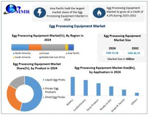 Egg Processing Equipment Market