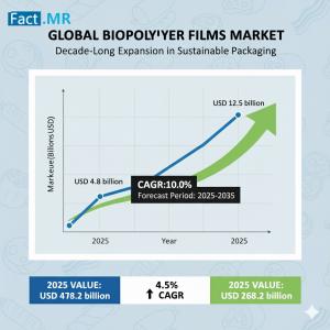 global biopolymer films market is on the cusp of a transformative decade, projected to grow from USD 4 Biopolymer Films Market size