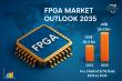 Field Programmable Gate Array (FPGA) Market Size Forecast to USD 24.3 Billion by 2035 - by Transparency Market Research