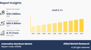 Allied Market Research published a report, titled, "Automotive Aluminum Market by Form (Sheet, Plate, Bar, Tube and Others), Vehicle Type (Light Commercial Vehicles, Heavy Commercial Vehicles, Passenger Cars and Others), and Application (Hood, Pillars, Hinges, Motors, Sunroof Railings and Others): Global Opportunity Analysis and Industry Forecast, 2024-2033" Automotive Aluminum Market Analysis