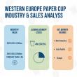 Western Europe Paper Cups Market Poised for Growth: USD 3.3 Billion Opportunity by 2035