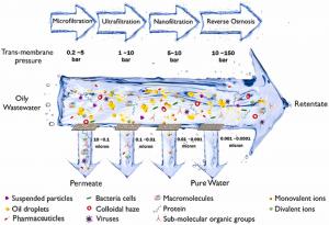 Role of pressure-driven technologies