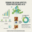 Europe Vegan Protein Bars Market to Hit USD 980.8 Million by 2035 Led by Spain, Netherlands, and Italy