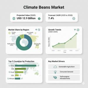 Climate Beans Market