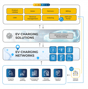 MaxBill billing software for EV charging