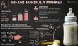 Top 10 Infant Formula Companies Driving a USD 178.83 billion Market with 10.15% CAGR by 2032