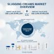 Slugging Creams Market in Europe Set for 66% Growth by 2035, Driving Innovation and Opportunity for Manufacturers