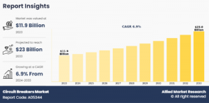 According to a new report published by Allied Market Research, the global circuit breakers market size was valued at $11