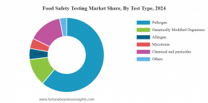 Food Safety Testing Share 1