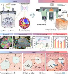 Harmonic heterostructure developed by a manufacturing route of MM and LPBF