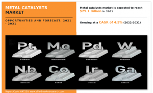 Metal Catalysts Market Analysis