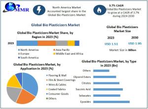 Bio Plasticizers Market
